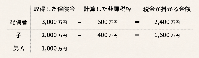 生命保険で死亡保険金をもらったときの相続税完全ガイド