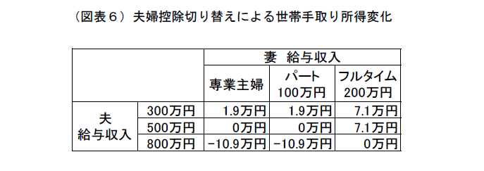 配偶者控除廃止が世帯に与える影響