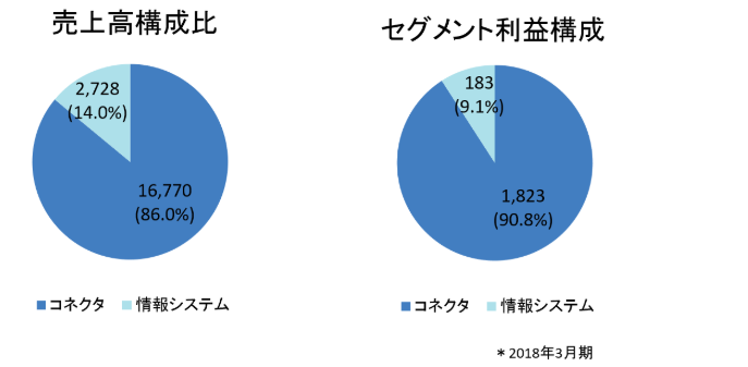 事業セグメント