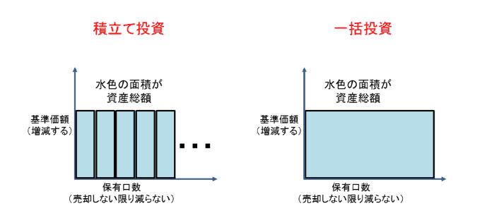 今さら聞きけない投資信託の仕組み ~基準価額と保有口数の関係性~