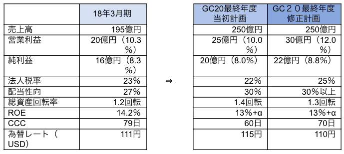 数値目標