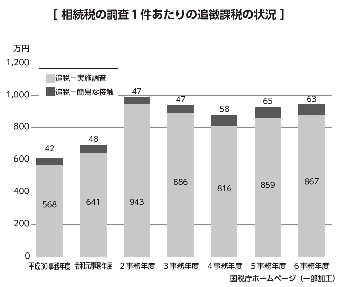 事例でわかる 失敗しない相続対策入門