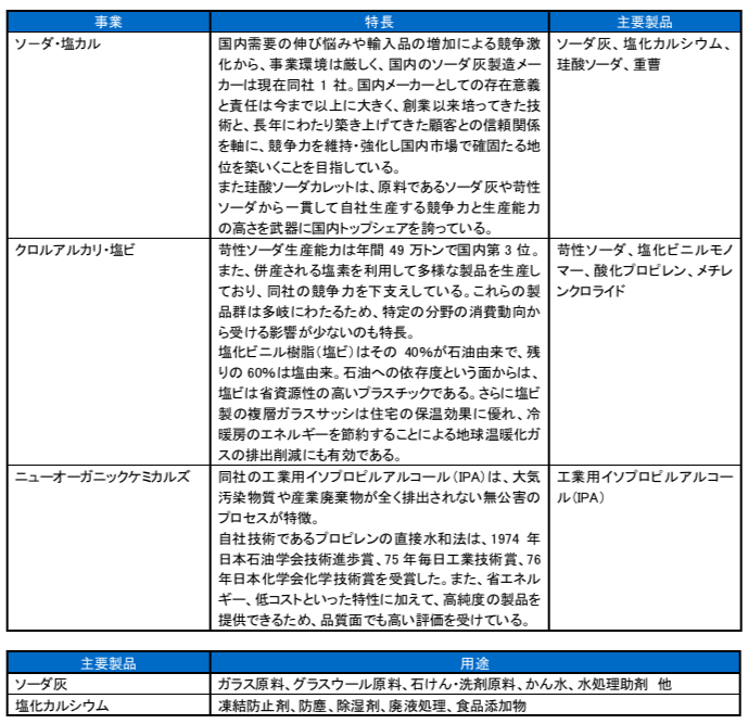 ブリッジレポート 株式会社トクヤマ(4043)