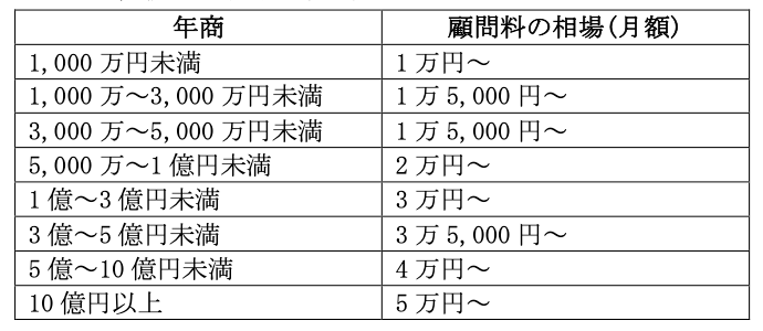 税理士の顧問料