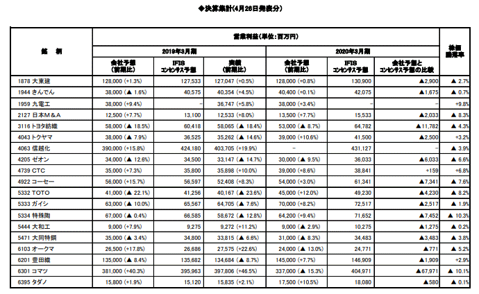 決算集計(4月26日発表分）