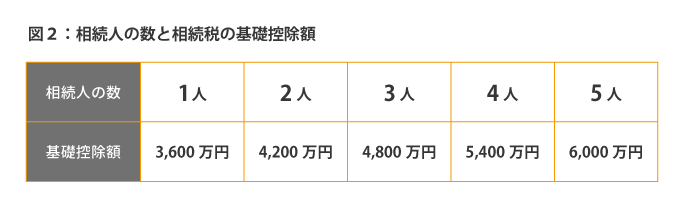 相続税が免除される遺産額は3,600万円が目安！？