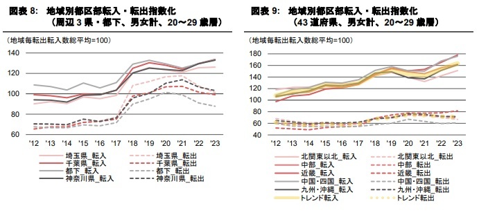 東京都の人口転入・転出傾向 Part 1