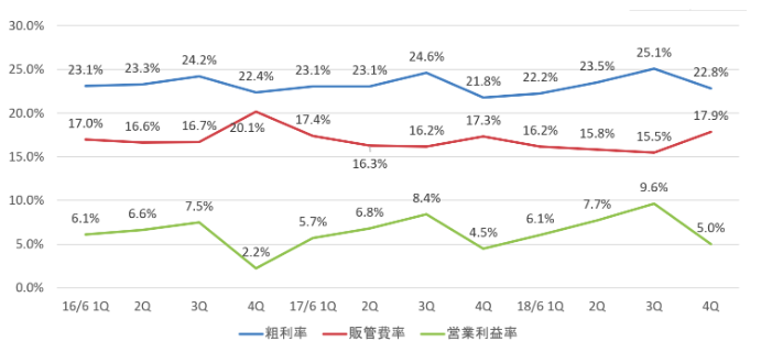 今後の注目点