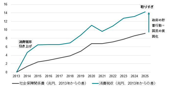 図1：消費税率引き上げの増収は社会保障支出の増加を大きく上回っています