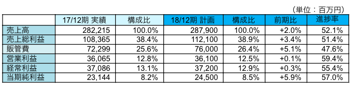 連結業績予想