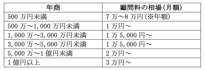 税理士の顧問料