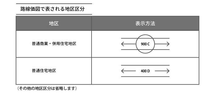 広大地の評価