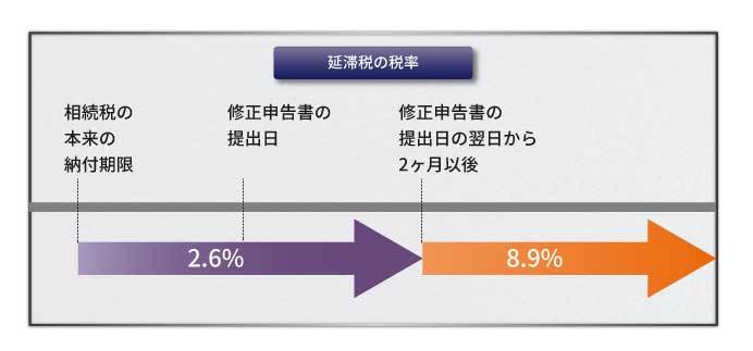 相続税の修正申告