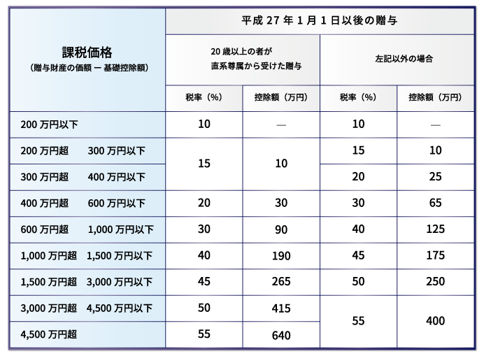 贈与税