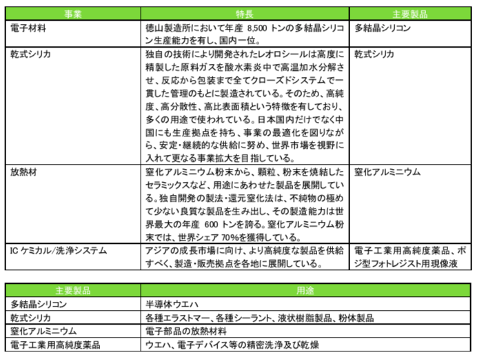 ブリッジレポート 株式会社トクヤマ(4043)