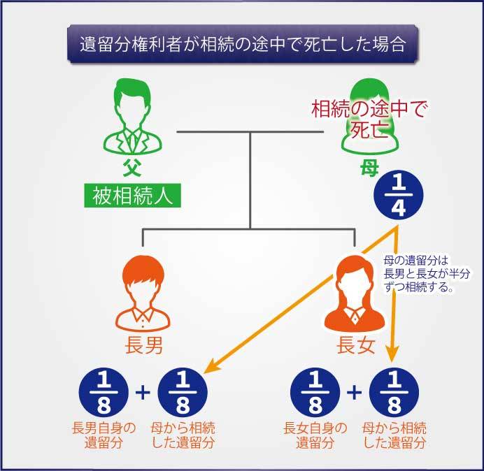 遺留分権利者の範囲と遺留分