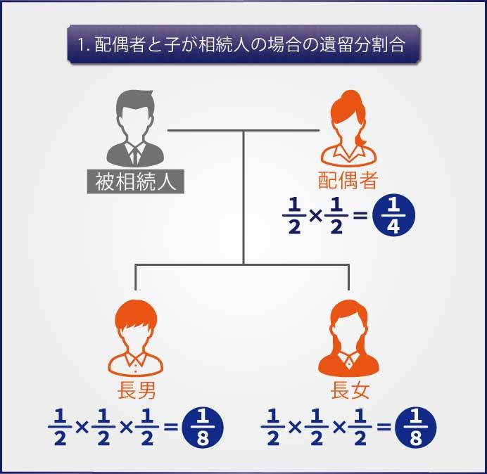 遺留分権利者の範囲と遺留分