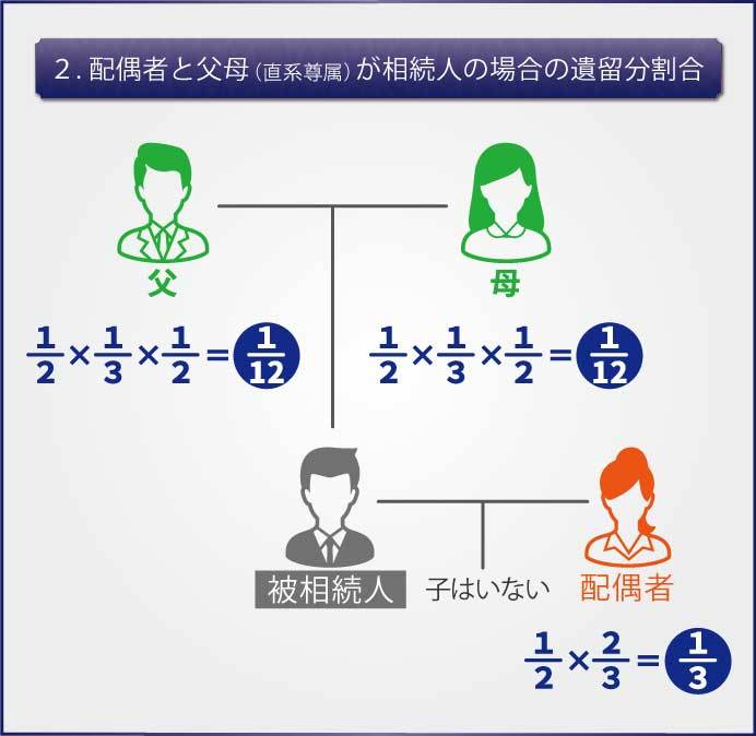 遺留分権利者の範囲と遺留分