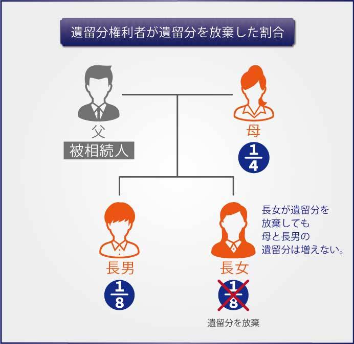 遺留分権利者の範囲と遺留分