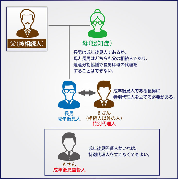 認知症の人がいる場合の相続手続き