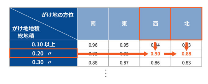 土地に崖がある方必見！ 押さえておきたいがけ地補正率を使った計算方法