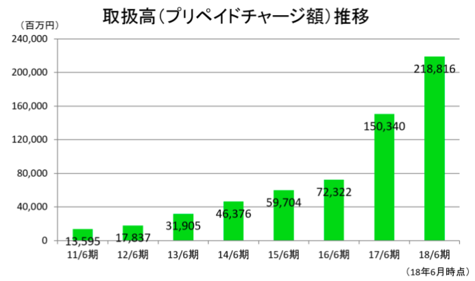 取扱高推移