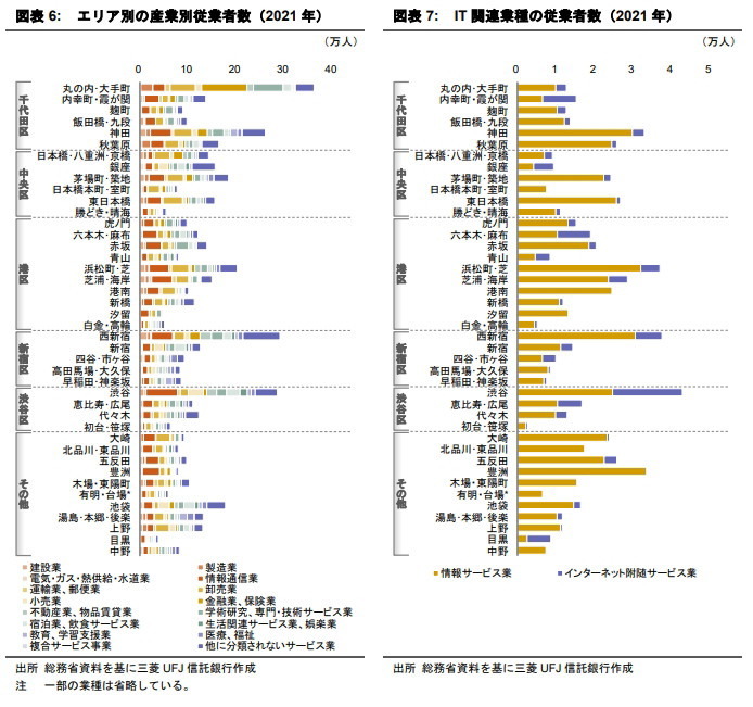 経済センサスに見る東京オフィスエリアの産業集積