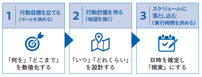 正しく立てて成果につなげる 目標達成の全スキル