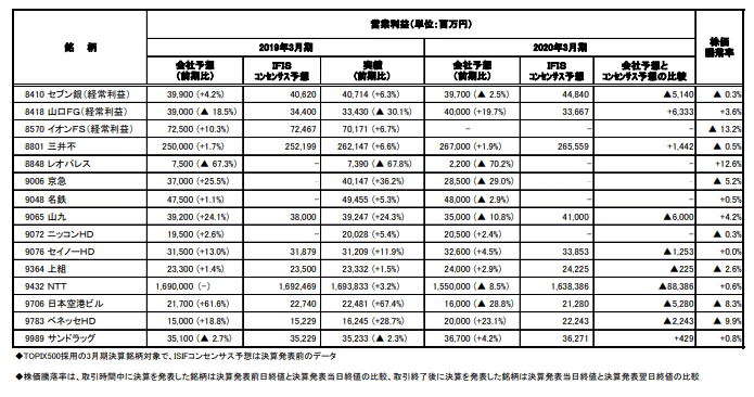 決算集計（5月10日発表分）