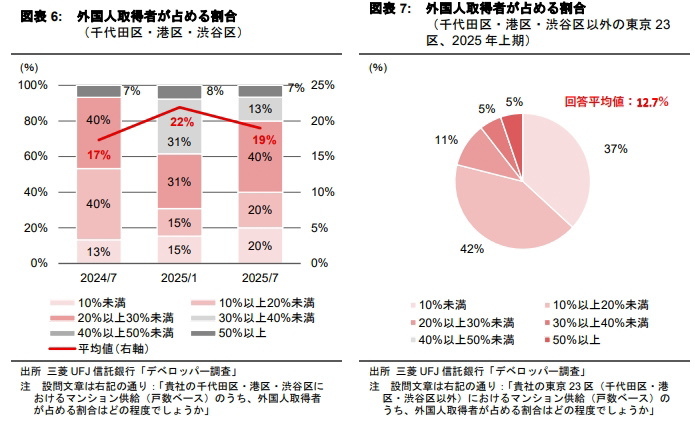 分譲マンションの実需以外の取得は増えているか