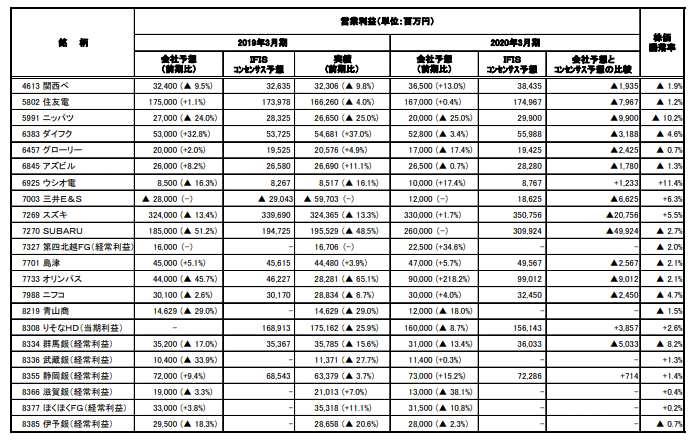 決算集計（5月10日発表分）