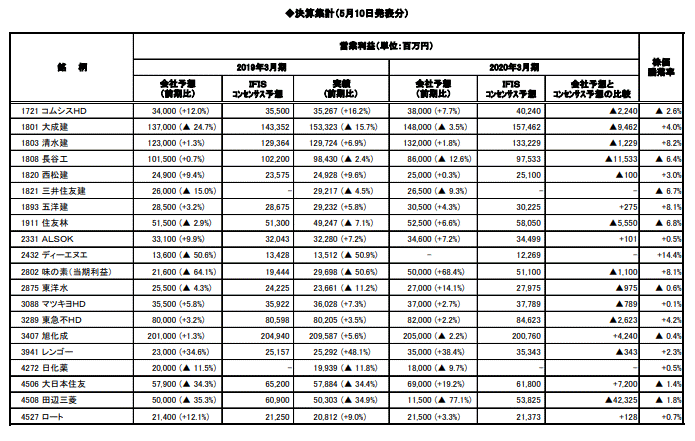 決算集計（5月10日発表分）