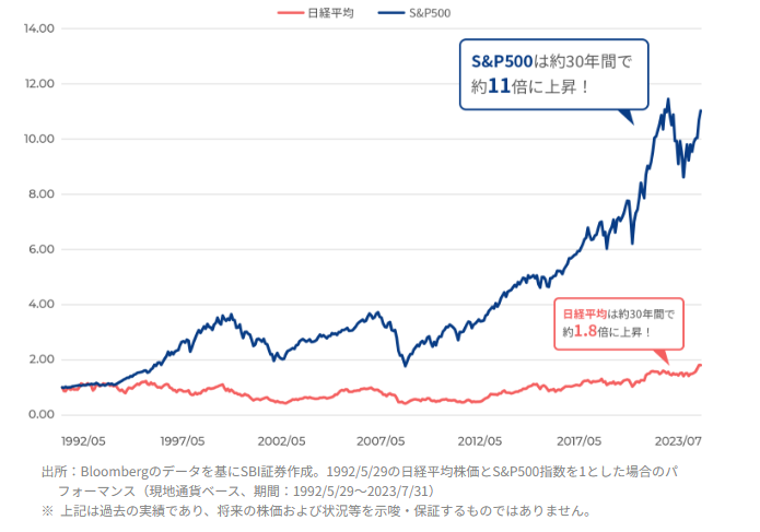 日経平均とS&P500