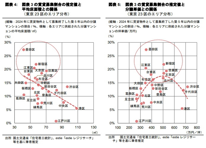 分譲マンションの実需以外の取得は増えているか