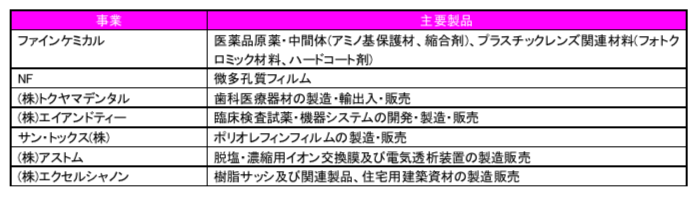ブリッジレポート 株式会社トクヤマ(4043)