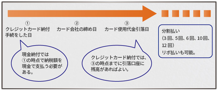 相続税,クレジットカード納付