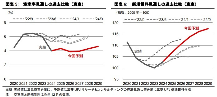 東京・大阪のオフィス市場予測（2025年1月）