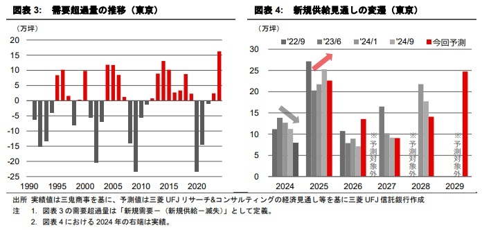 東京・大阪のオフィス市場予測（2025年1月）