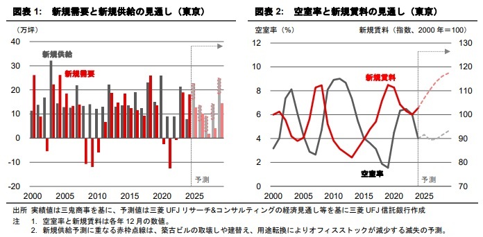 東京・大阪のオフィス市場予測（2025年1月）