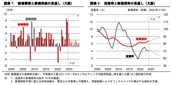 東京・大阪のオフィス市場予測（2025年1月）