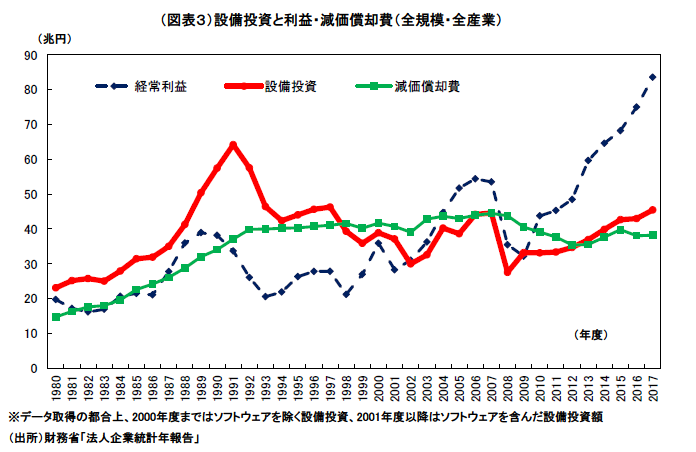 戦後最長景気の弱点