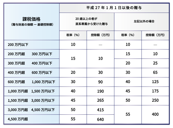 “誰から誰に贈与するか”で異なる生前贈与の税率表