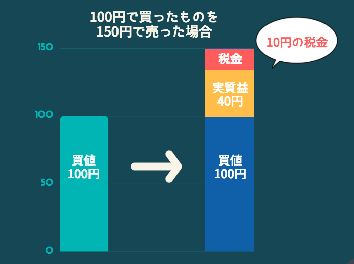 つみたてNISA, 税金