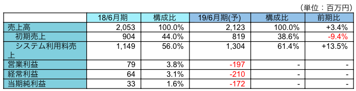 通期業績予想