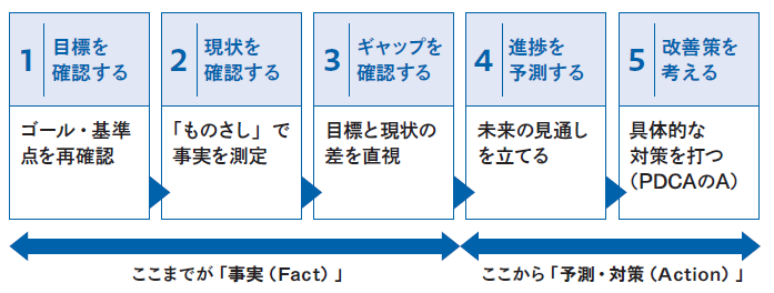 正しく立てて成果につなげる 目標達成の全スキル