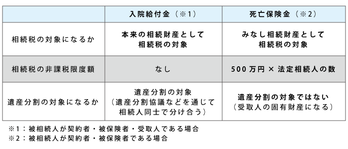 入院給付金,相続税