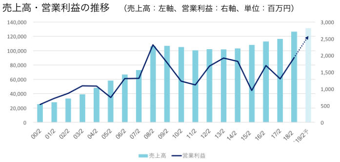 売上高・営業利益の推移