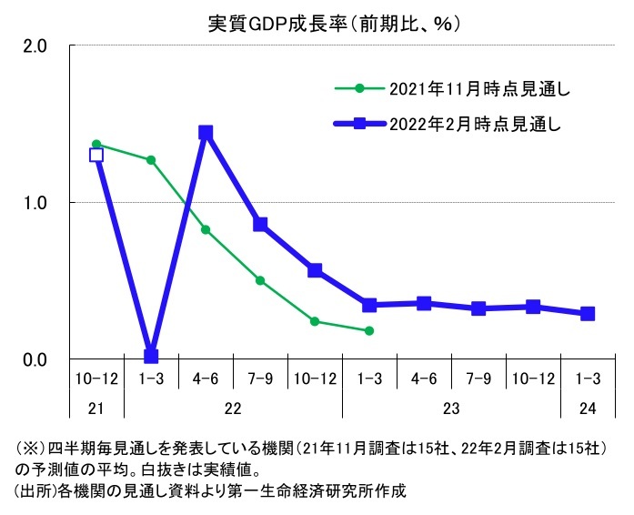 『第一生命経済研究所』より引用