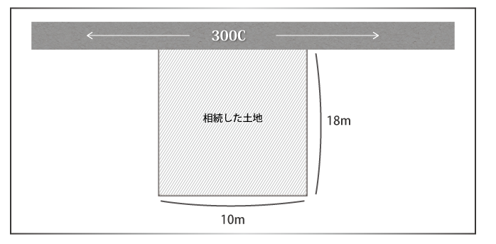 土地の相続税を計算する3つの手順を徹底解説