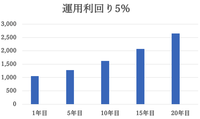 運用利回り5%のケース